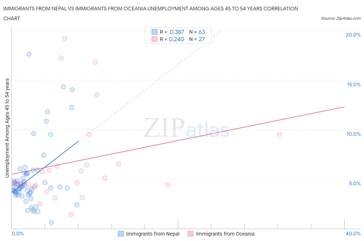 Immigrants from Nepal vs Immigrants from Oceania Unemployment Among Ages 45 to 54 years