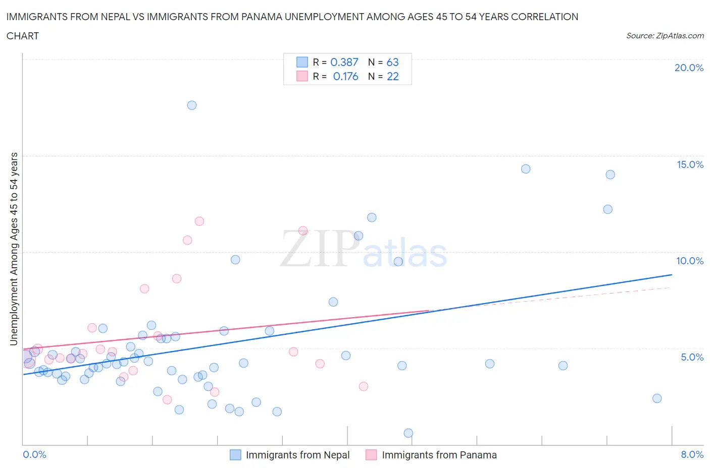 Immigrants from Nepal vs Immigrants from Panama Unemployment Among Ages 45 to 54 years