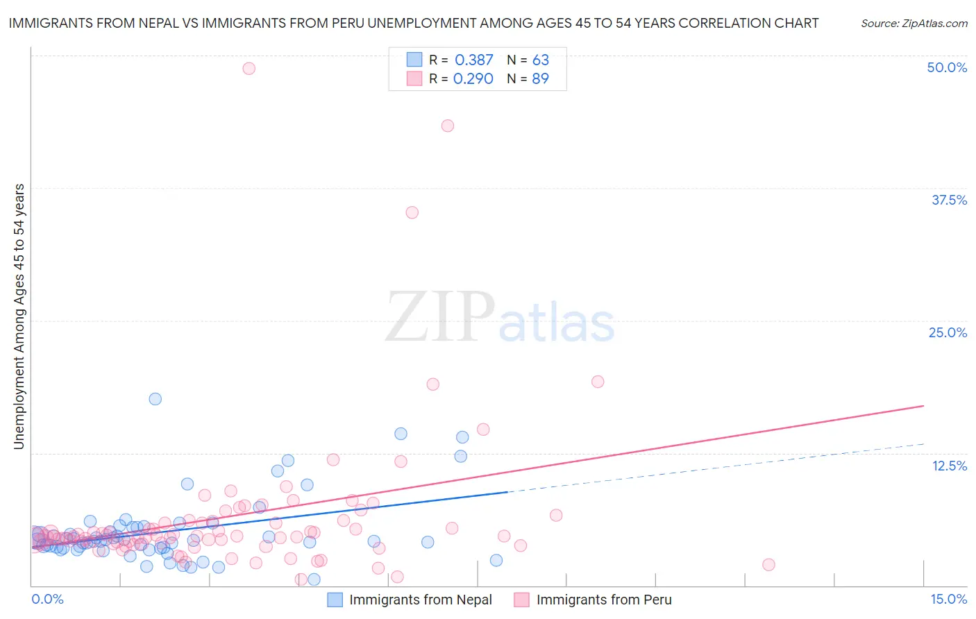 Immigrants from Nepal vs Immigrants from Peru Unemployment Among Ages 45 to 54 years
