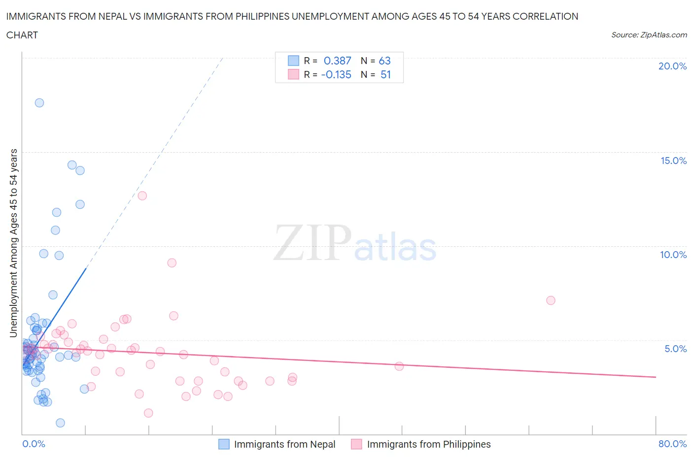 Immigrants from Nepal vs Immigrants from Philippines Unemployment Among Ages 45 to 54 years