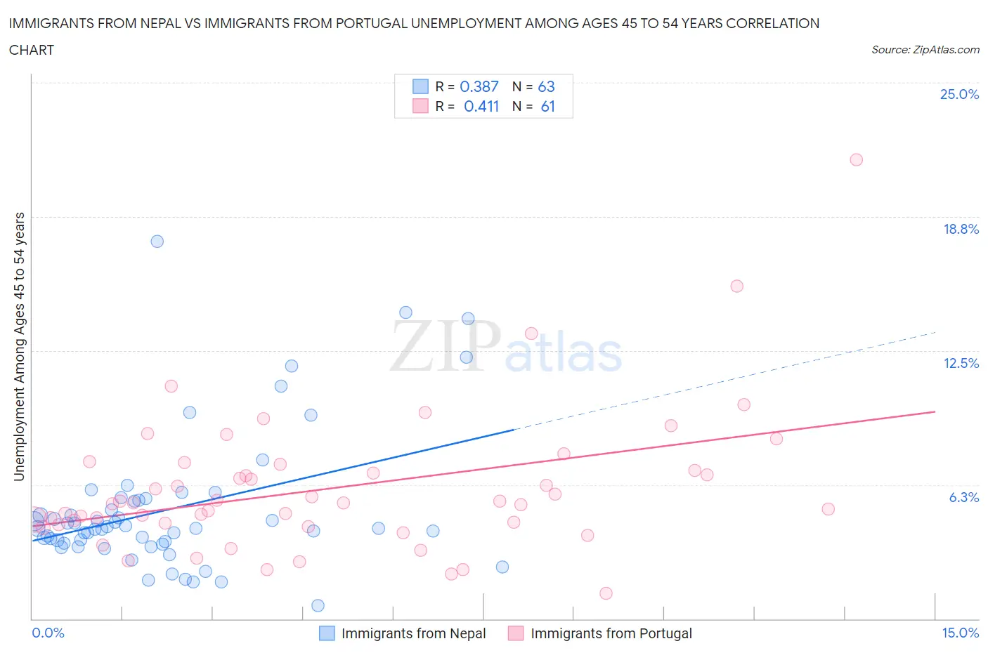 Immigrants from Nepal vs Immigrants from Portugal Unemployment Among Ages 45 to 54 years