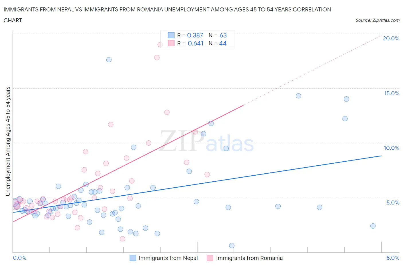 Immigrants from Nepal vs Immigrants from Romania Unemployment Among Ages 45 to 54 years