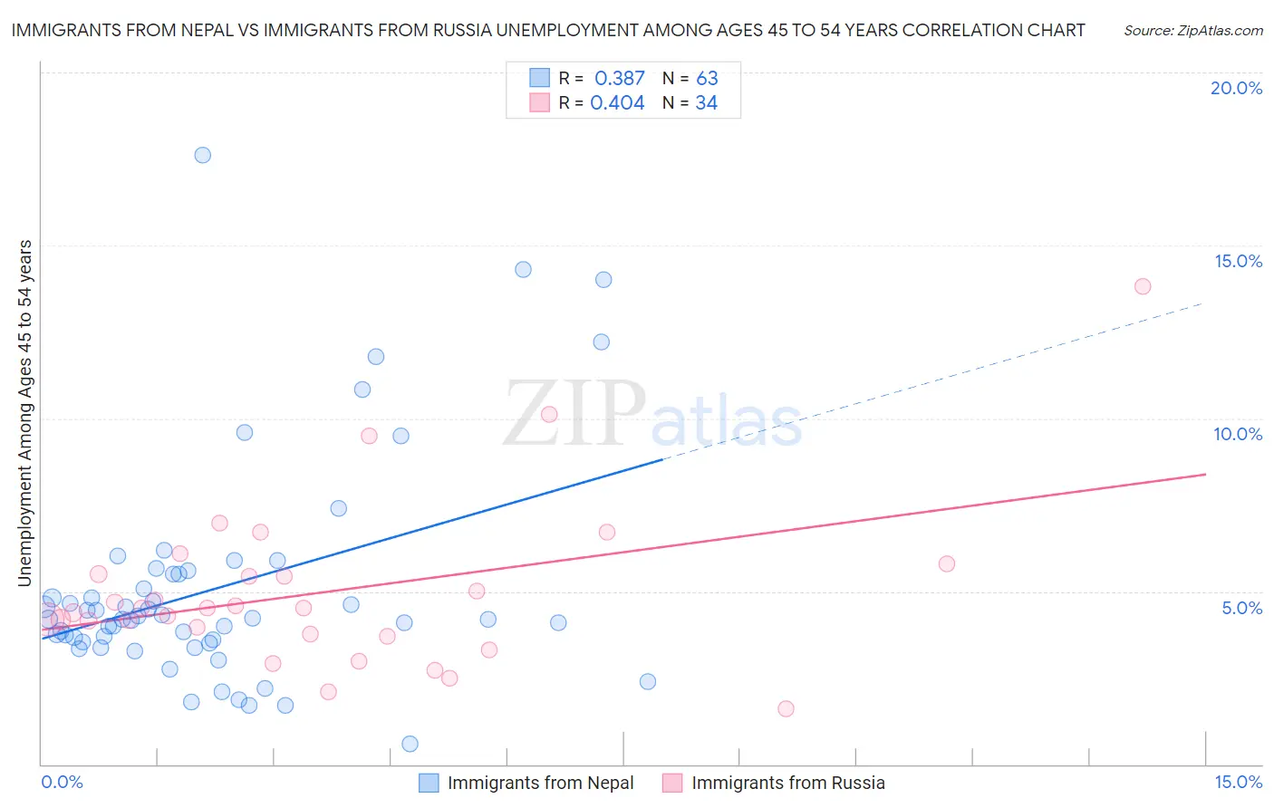 Immigrants from Nepal vs Immigrants from Russia Unemployment Among Ages 45 to 54 years