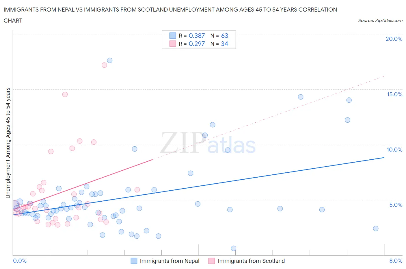 Immigrants from Nepal vs Immigrants from Scotland Unemployment Among Ages 45 to 54 years