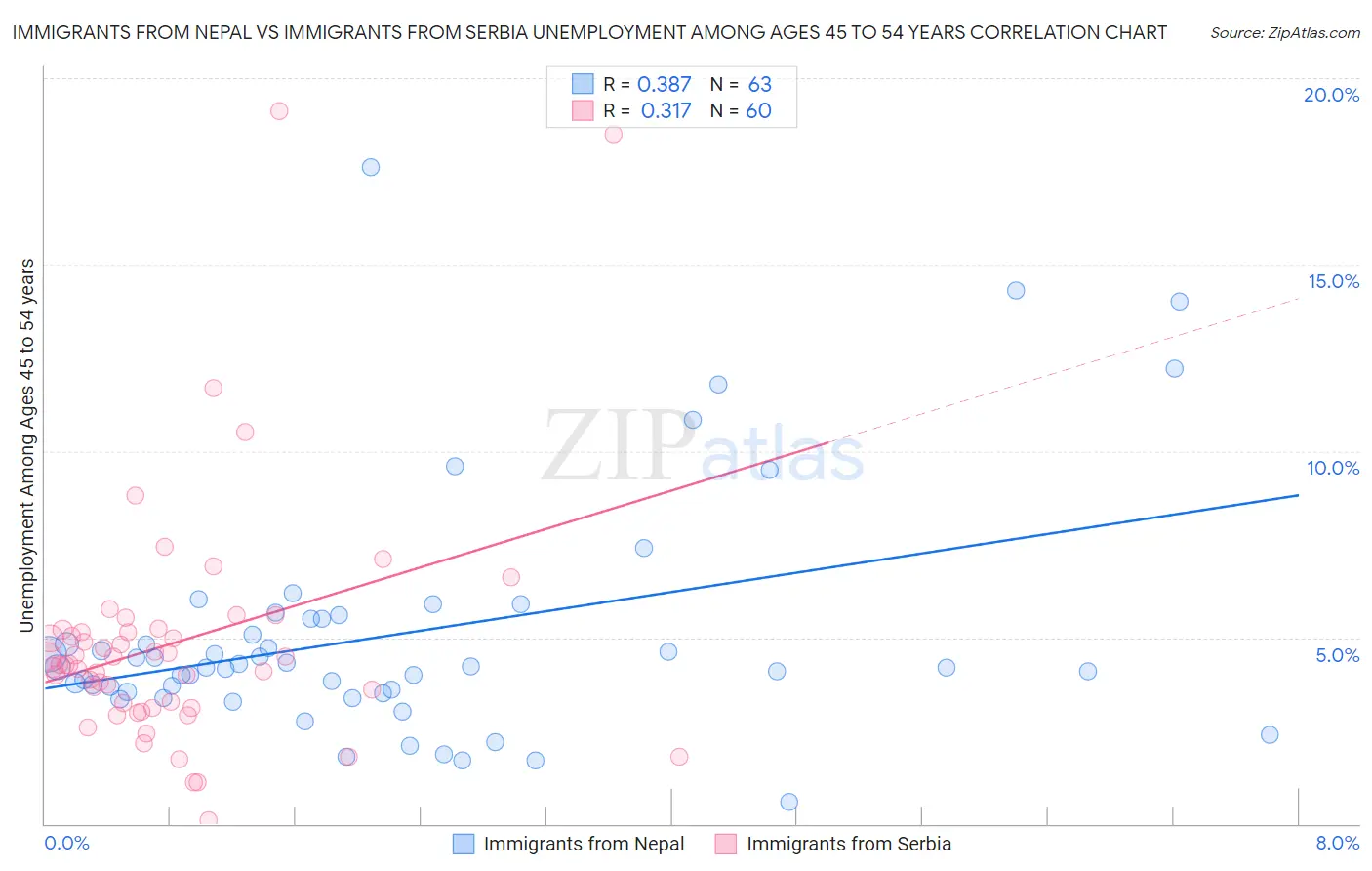 Immigrants from Nepal vs Immigrants from Serbia Unemployment Among Ages 45 to 54 years