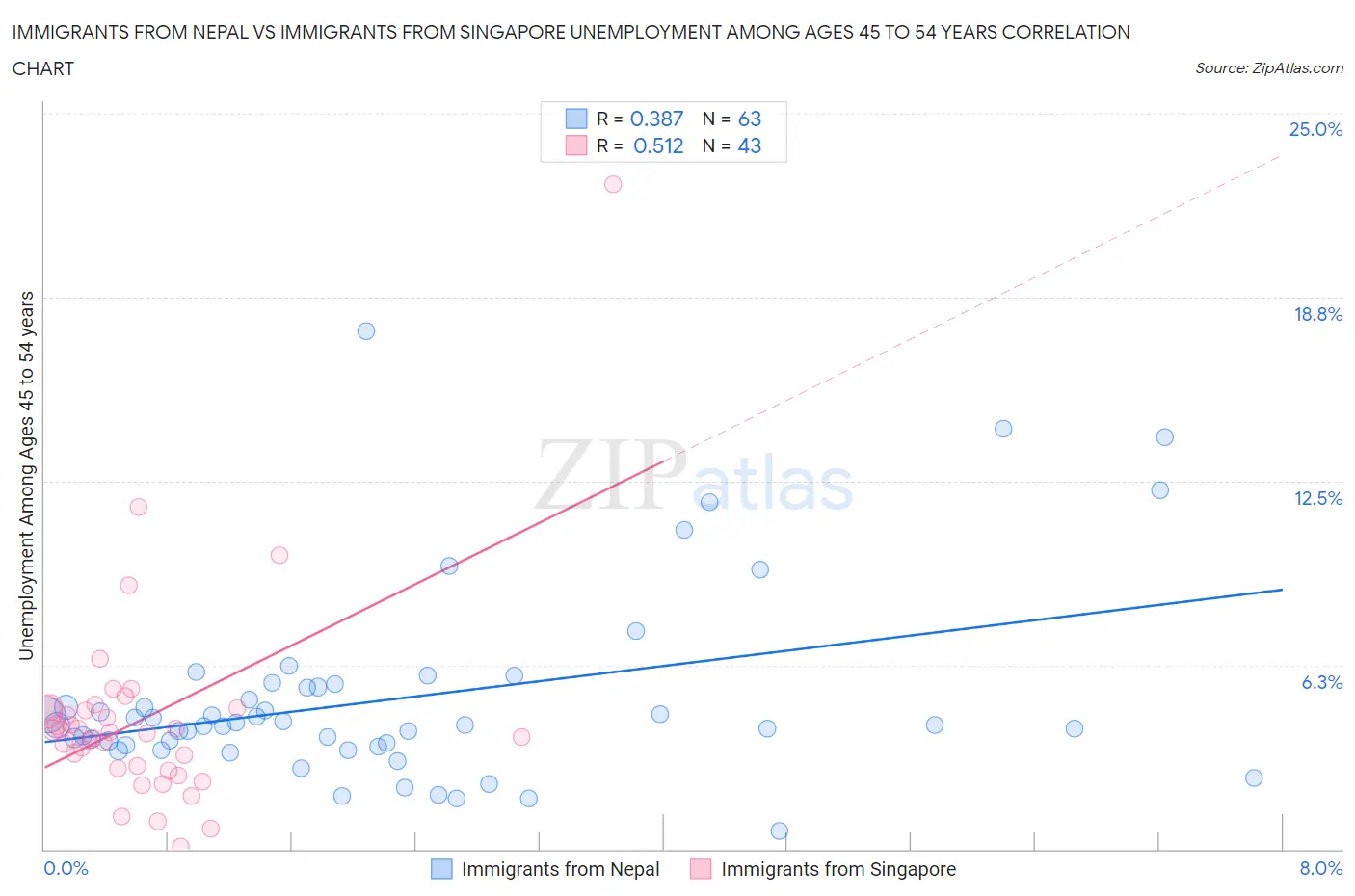 Immigrants from Nepal vs Immigrants from Singapore Unemployment Among Ages 45 to 54 years