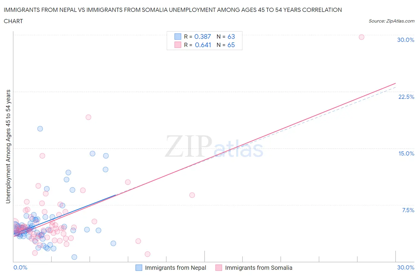 Immigrants from Nepal vs Immigrants from Somalia Unemployment Among Ages 45 to 54 years