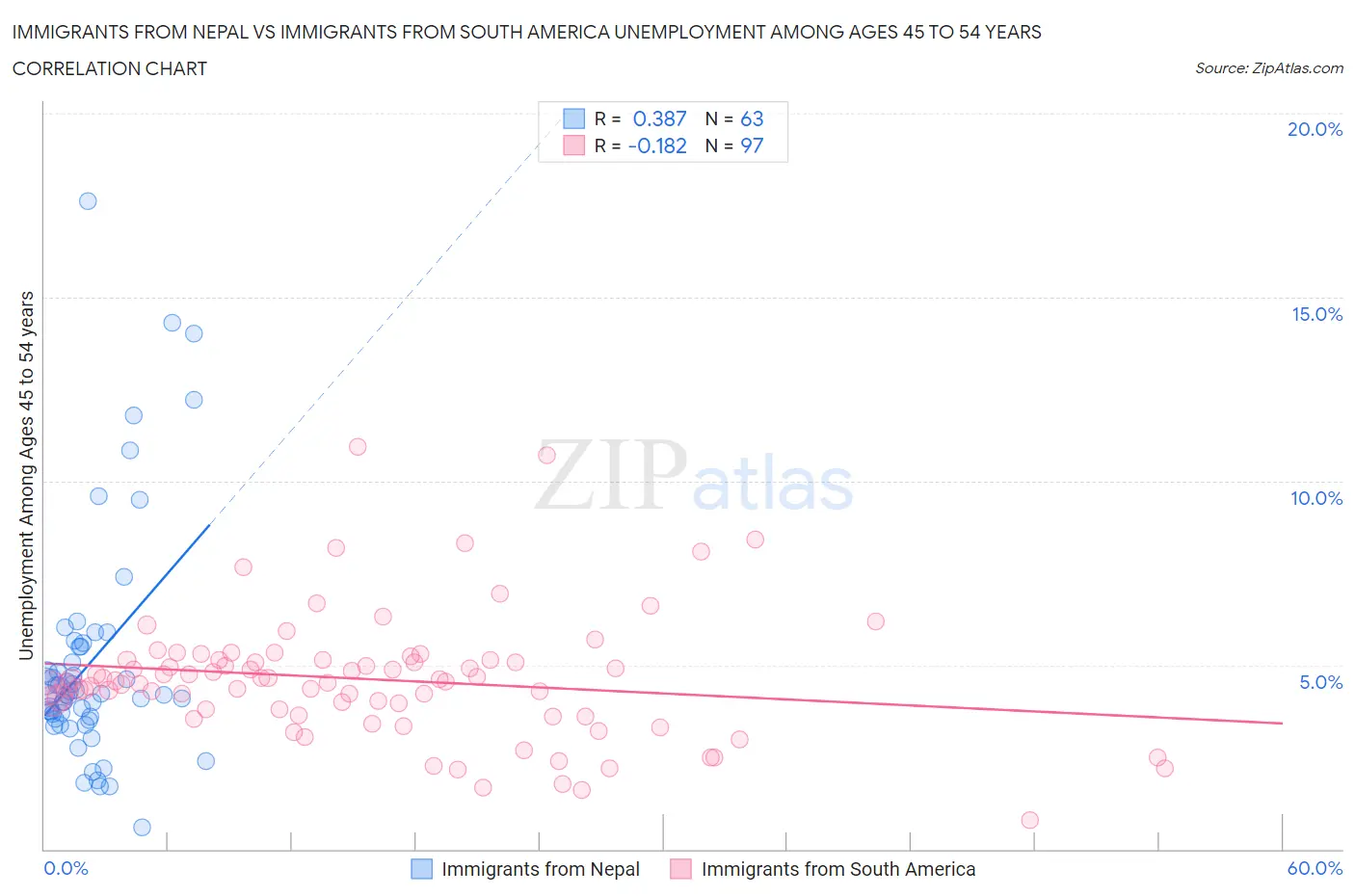 Immigrants from Nepal vs Immigrants from South America Unemployment Among Ages 45 to 54 years