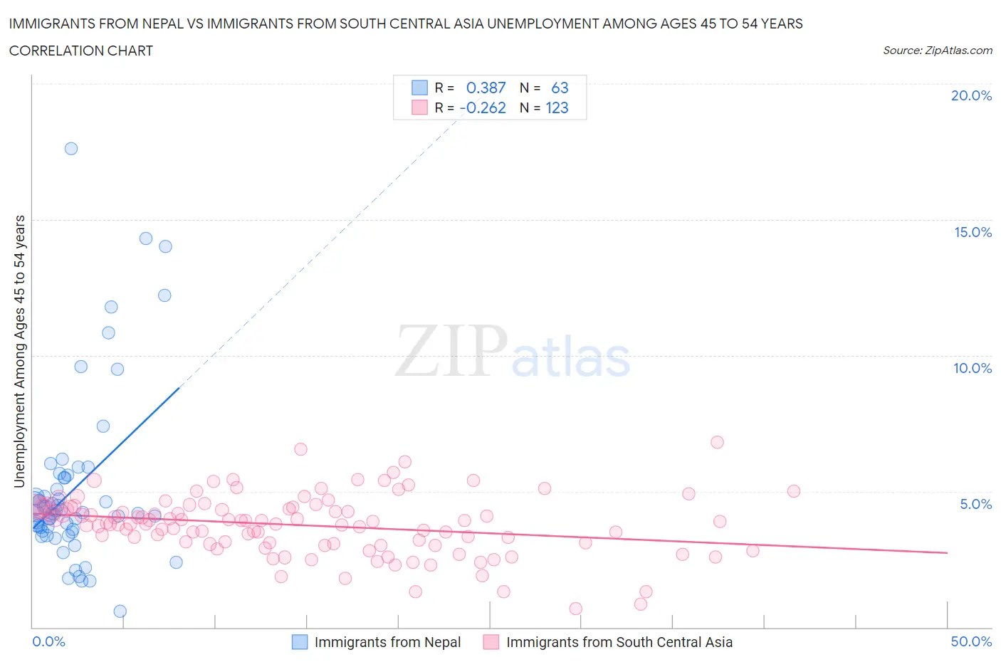 Immigrants from Nepal vs Immigrants from South Central Asia Unemployment Among Ages 45 to 54 years