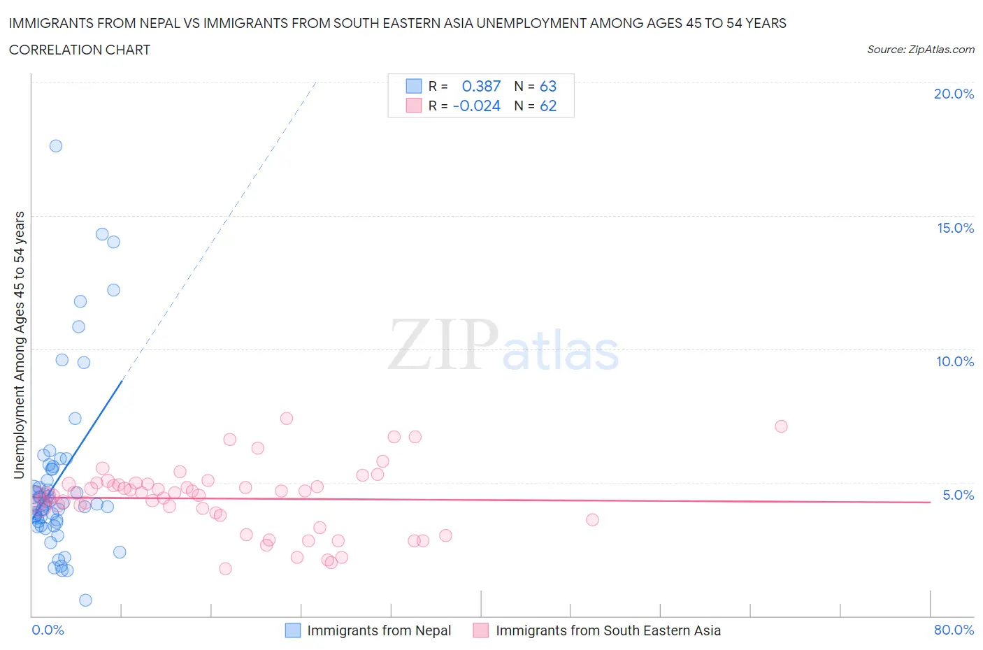 Immigrants from Nepal vs Immigrants from South Eastern Asia Unemployment Among Ages 45 to 54 years