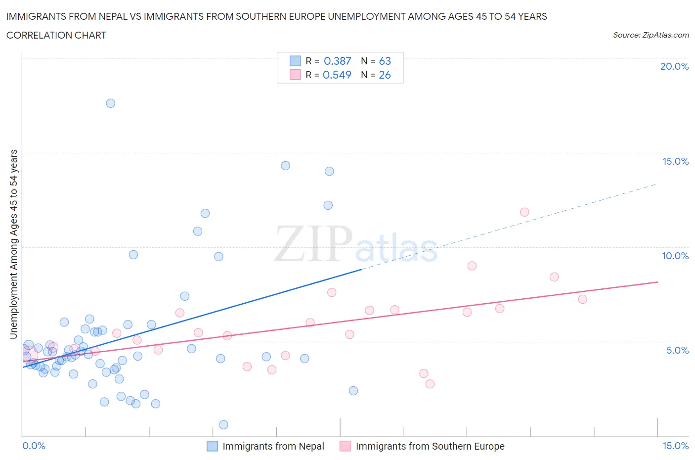 Immigrants from Nepal vs Immigrants from Southern Europe Unemployment Among Ages 45 to 54 years