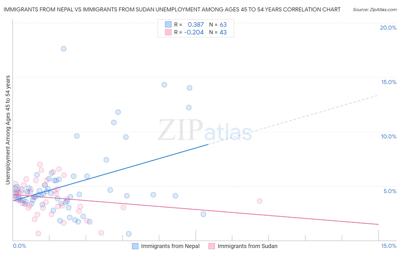 Immigrants from Nepal vs Immigrants from Sudan Unemployment Among Ages 45 to 54 years