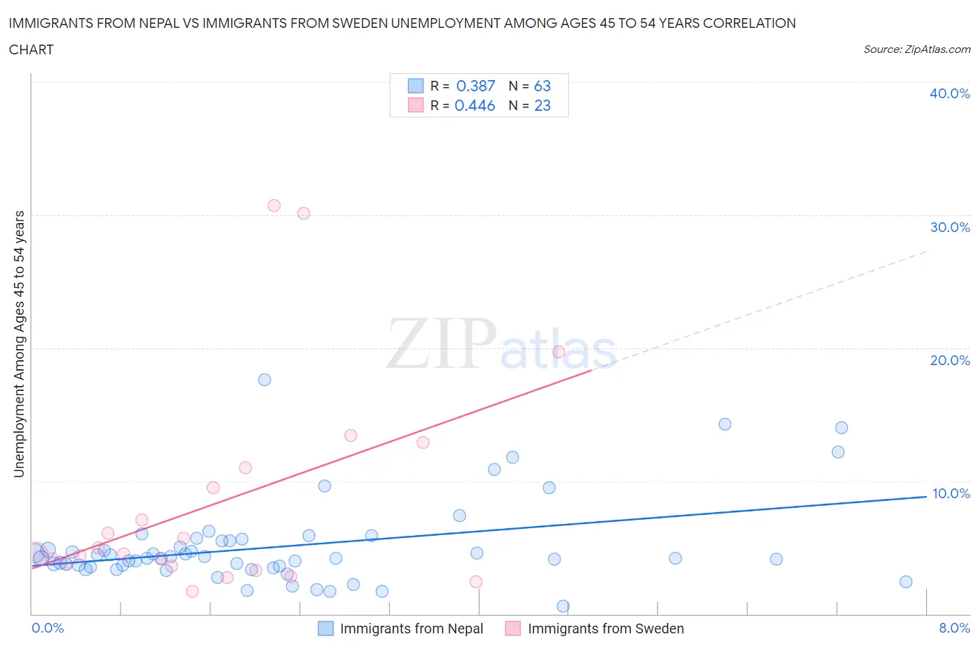 Immigrants from Nepal vs Immigrants from Sweden Unemployment Among Ages 45 to 54 years