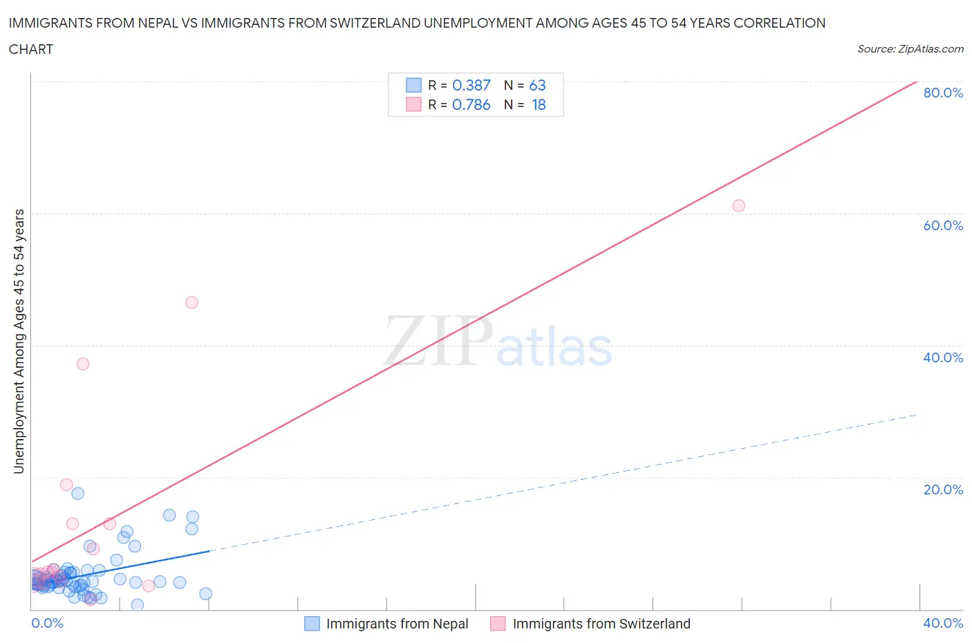 Immigrants from Nepal vs Immigrants from Switzerland Unemployment Among Ages 45 to 54 years