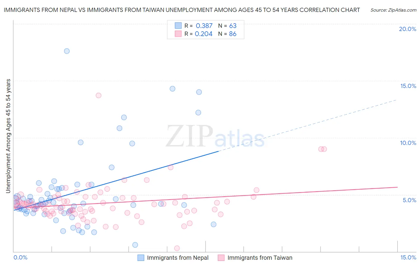 Immigrants from Nepal vs Immigrants from Taiwan Unemployment Among Ages 45 to 54 years