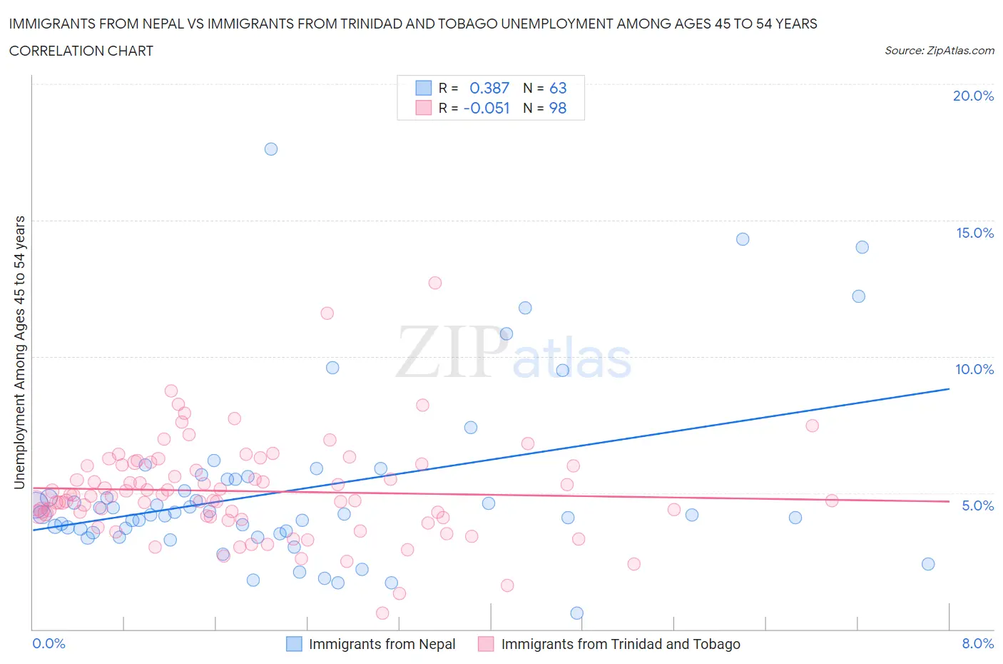 Immigrants from Nepal vs Immigrants from Trinidad and Tobago Unemployment Among Ages 45 to 54 years