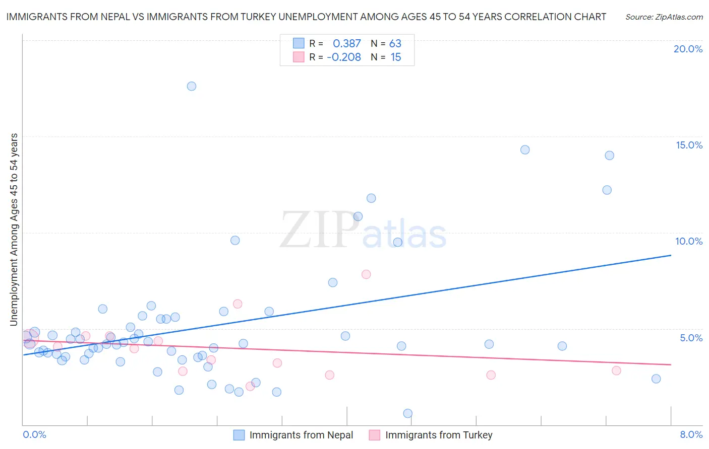 Immigrants from Nepal vs Immigrants from Turkey Unemployment Among Ages 45 to 54 years