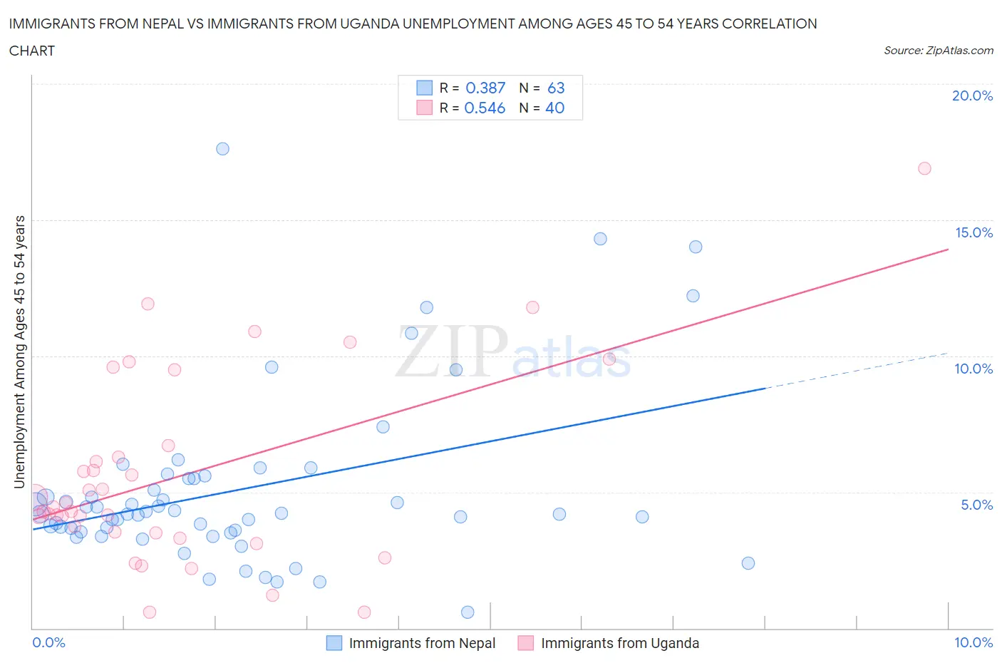 Immigrants from Nepal vs Immigrants from Uganda Unemployment Among Ages 45 to 54 years