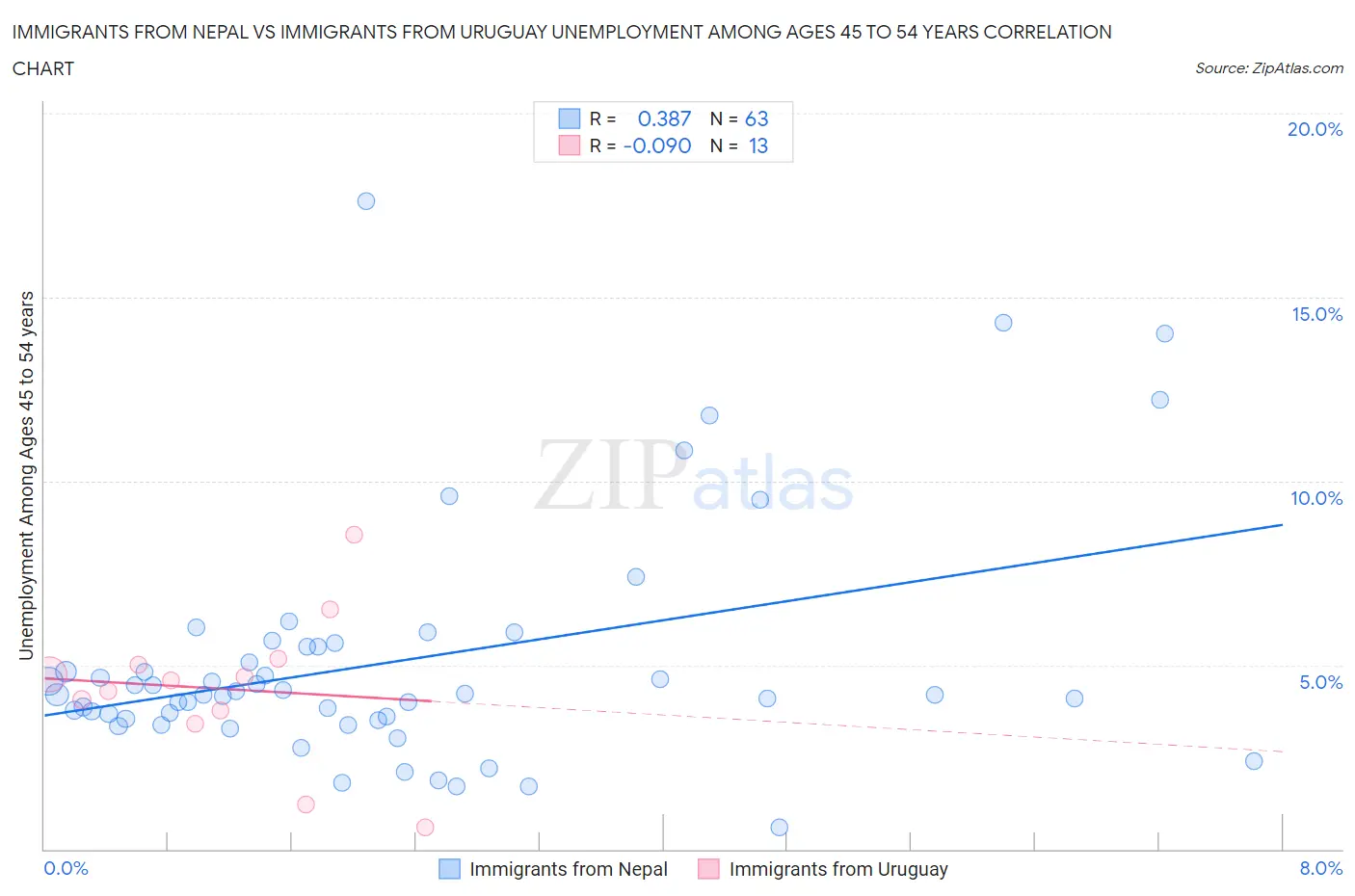 Immigrants from Nepal vs Immigrants from Uruguay Unemployment Among Ages 45 to 54 years