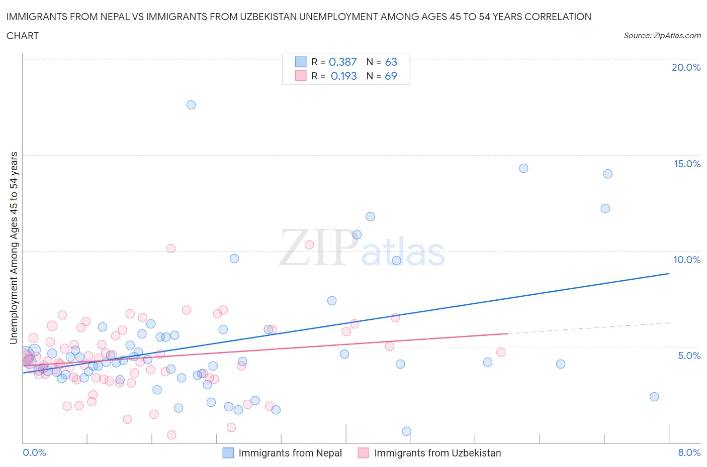Immigrants from Nepal vs Immigrants from Uzbekistan Unemployment Among Ages 45 to 54 years