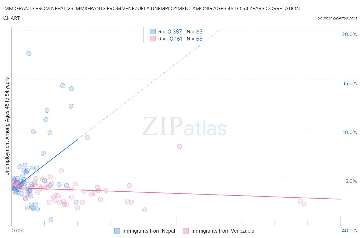 Immigrants from Nepal vs Immigrants from Venezuela Unemployment Among Ages 45 to 54 years