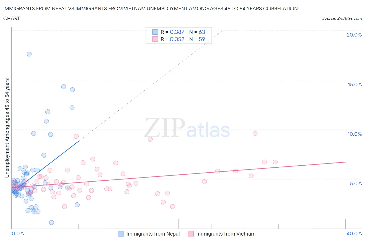 Immigrants from Nepal vs Immigrants from Vietnam Unemployment Among Ages 45 to 54 years