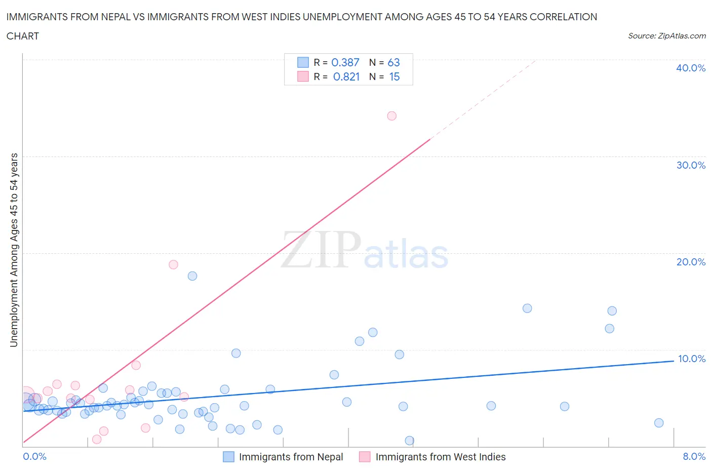 Immigrants from Nepal vs Immigrants from West Indies Unemployment Among Ages 45 to 54 years