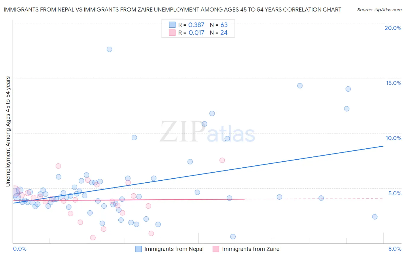 Immigrants from Nepal vs Immigrants from Zaire Unemployment Among Ages 45 to 54 years