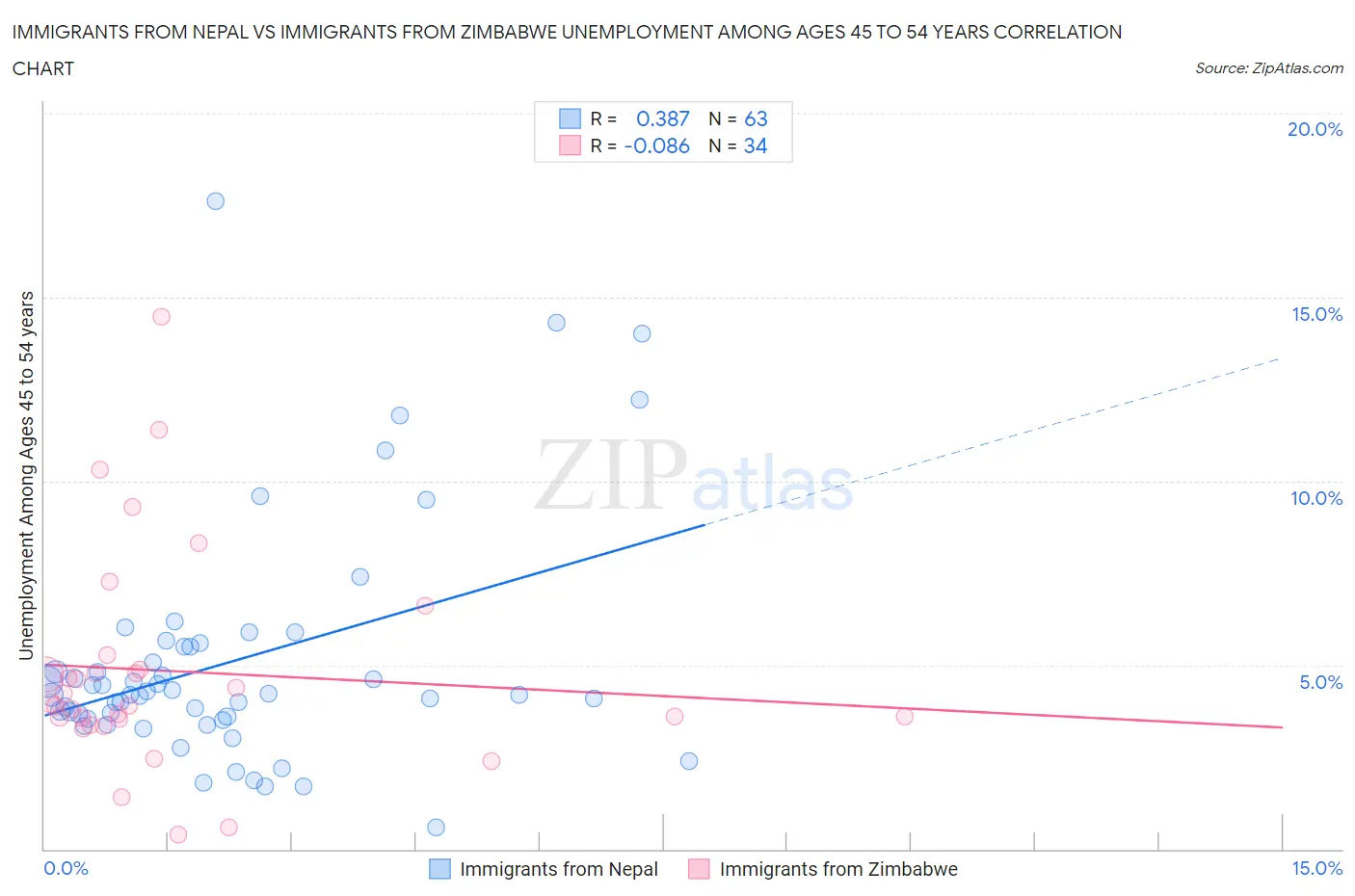 Immigrants from Nepal vs Immigrants from Zimbabwe Unemployment Among Ages 45 to 54 years