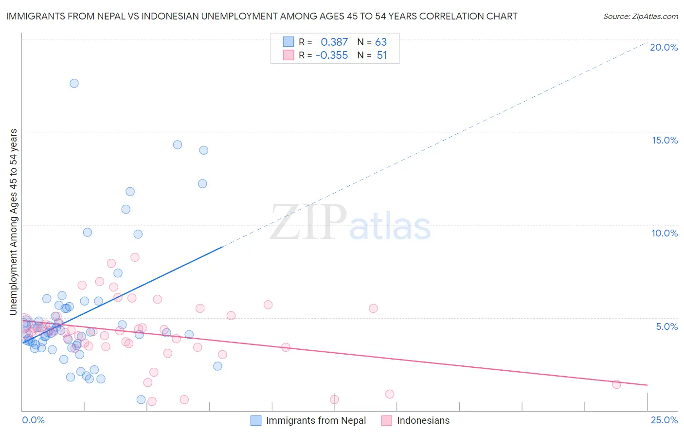Immigrants from Nepal vs Indonesian Unemployment Among Ages 45 to 54 years