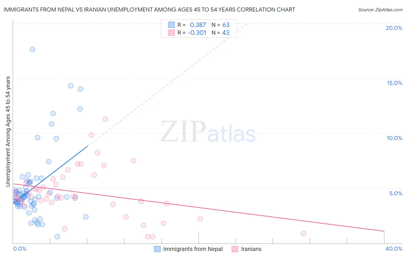 Immigrants from Nepal vs Iranian Unemployment Among Ages 45 to 54 years