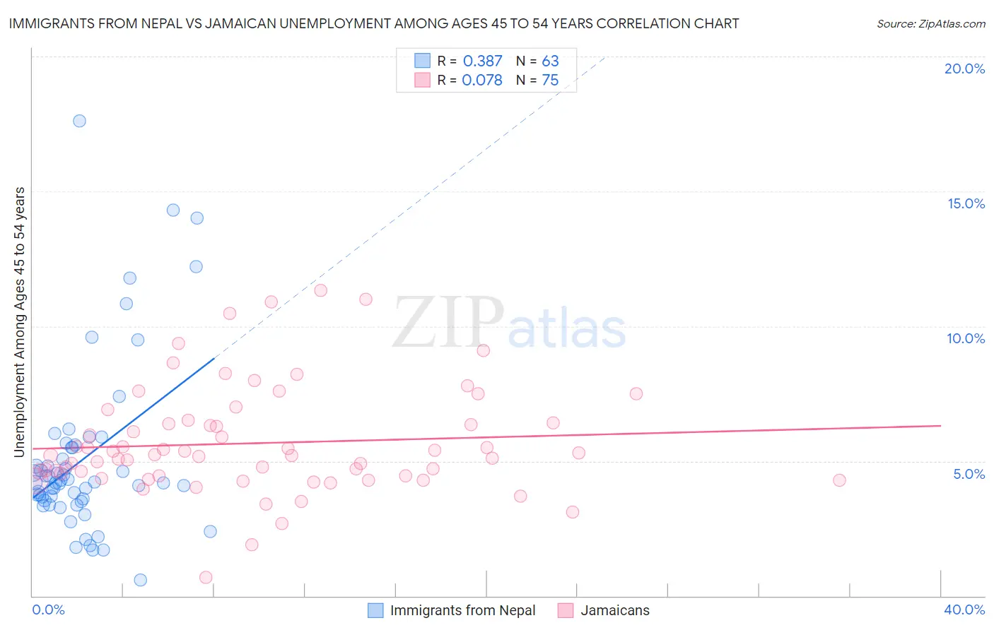 Immigrants from Nepal vs Jamaican Unemployment Among Ages 45 to 54 years