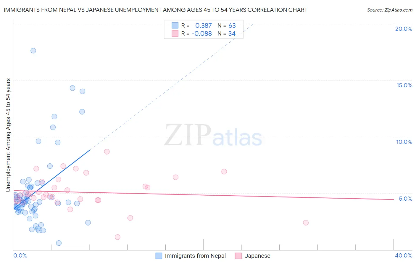 Immigrants from Nepal vs Japanese Unemployment Among Ages 45 to 54 years