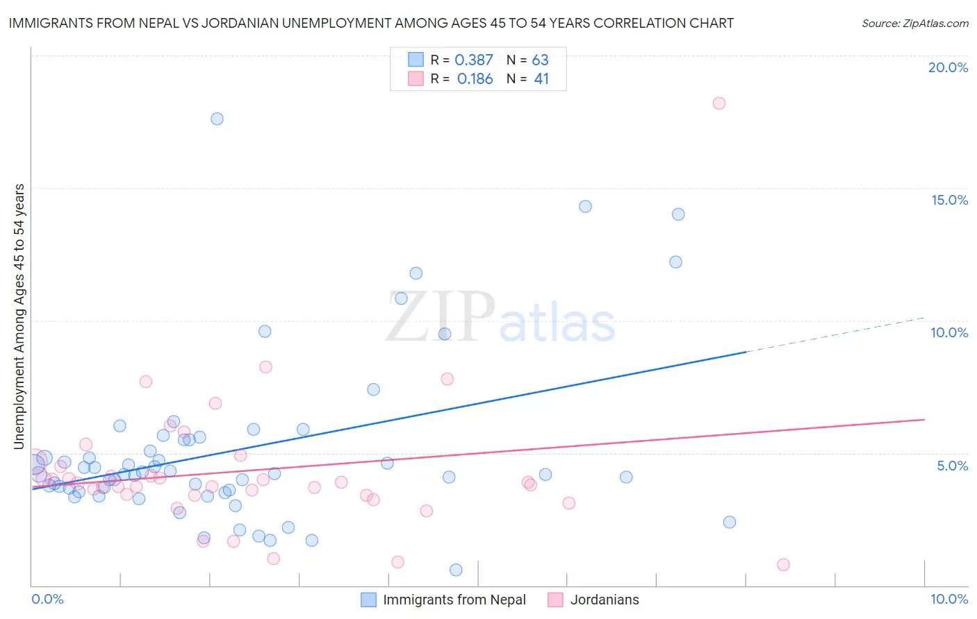 Immigrants from Nepal vs Jordanian Unemployment Among Ages 45 to 54 years