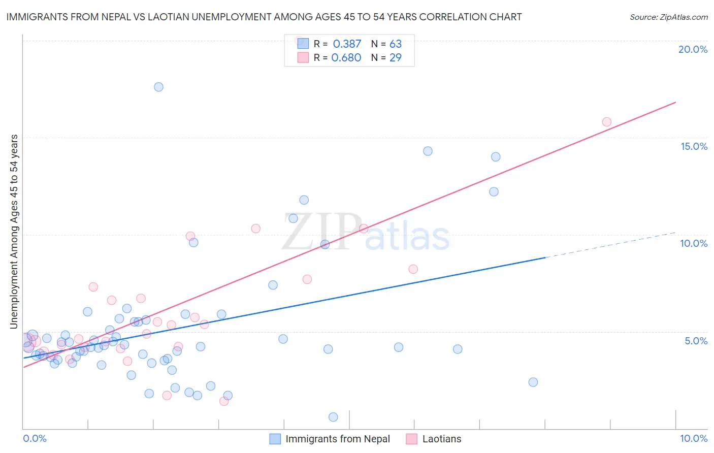 Immigrants from Nepal vs Laotian Unemployment Among Ages 45 to 54 years