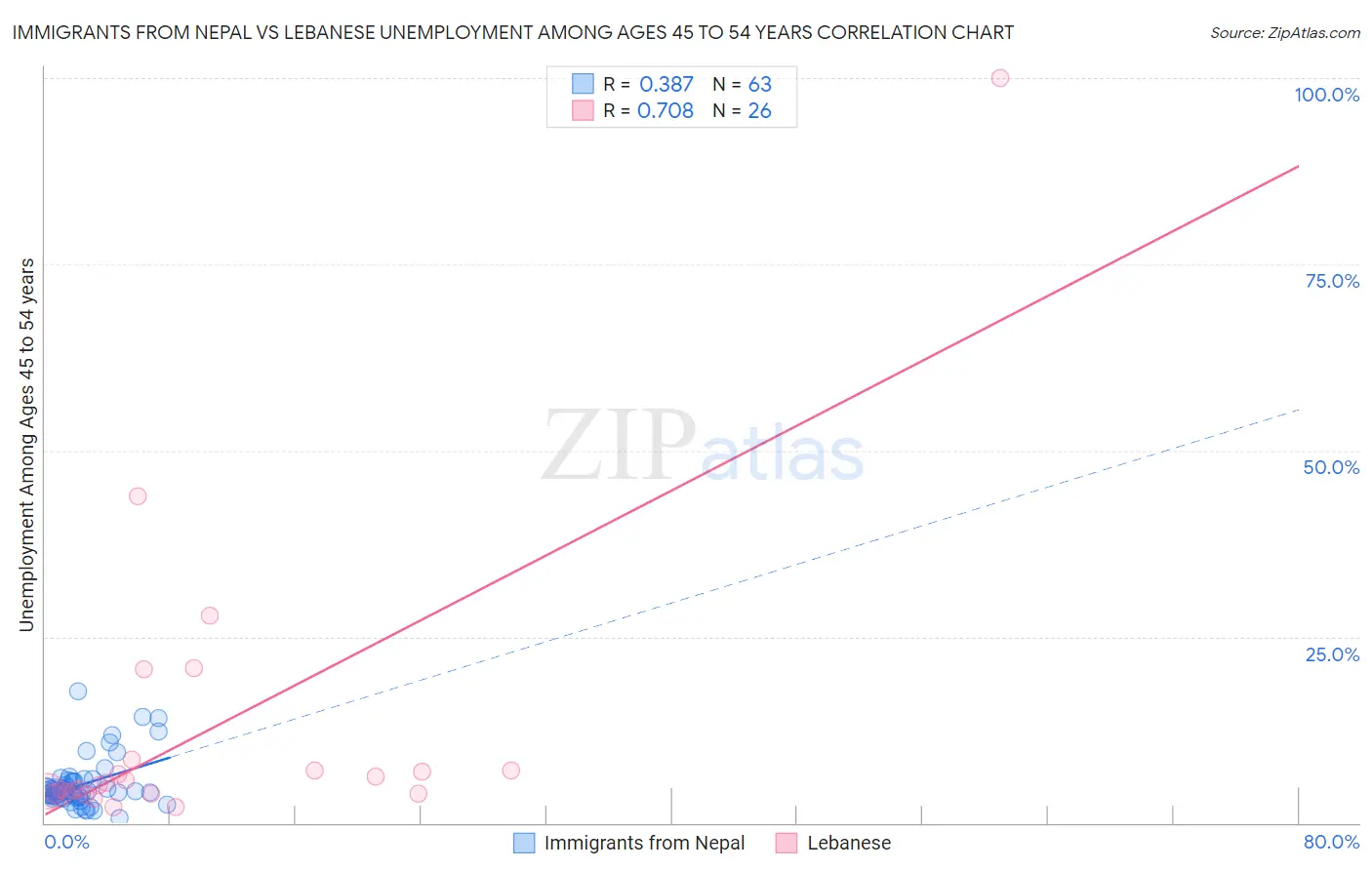 Immigrants from Nepal vs Lebanese Unemployment Among Ages 45 to 54 years