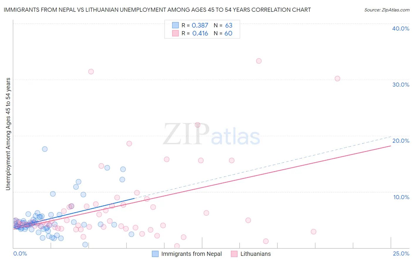 Immigrants from Nepal vs Lithuanian Unemployment Among Ages 45 to 54 years