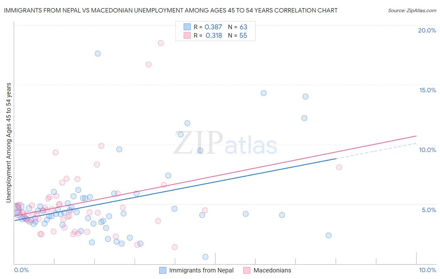 Immigrants from Nepal vs Macedonian Unemployment Among Ages 45 to 54 years