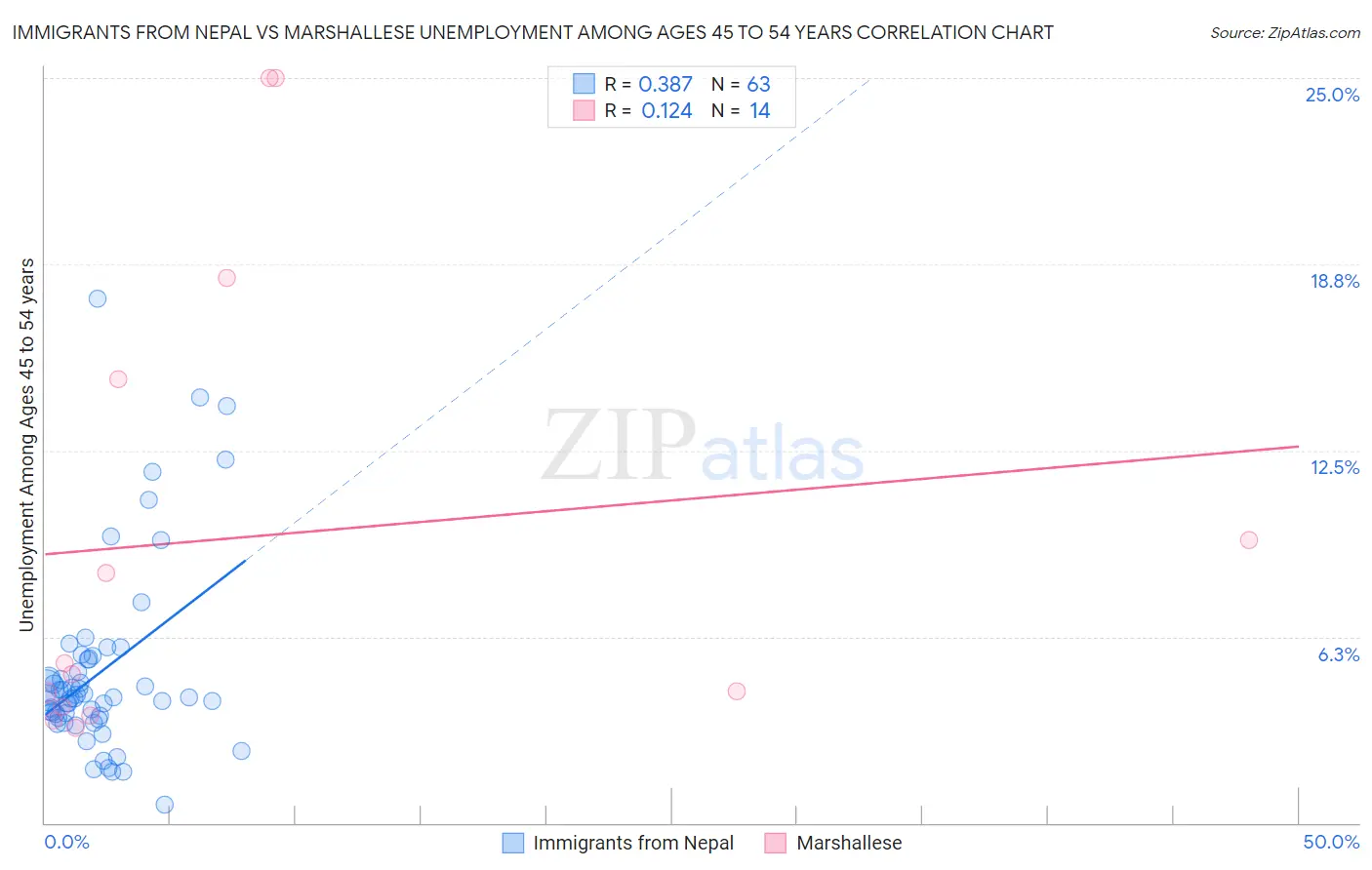 Immigrants from Nepal vs Marshallese Unemployment Among Ages 45 to 54 years