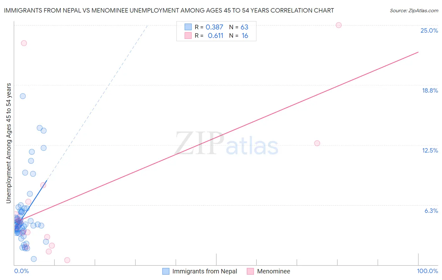 Immigrants from Nepal vs Menominee Unemployment Among Ages 45 to 54 years