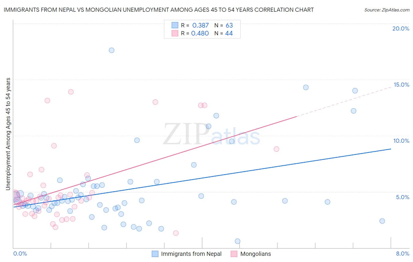 Immigrants from Nepal vs Mongolian Unemployment Among Ages 45 to 54 years