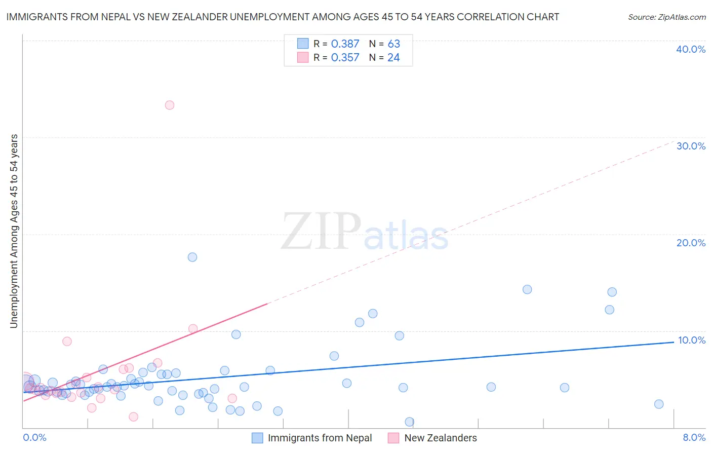 Immigrants from Nepal vs New Zealander Unemployment Among Ages 45 to 54 years