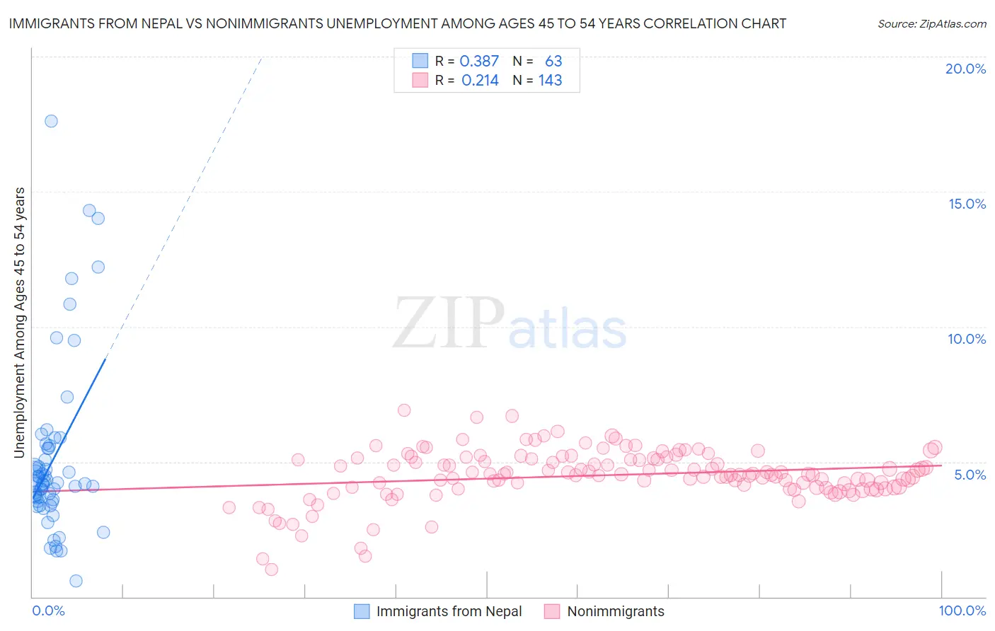 Immigrants from Nepal vs Nonimmigrants Unemployment Among Ages 45 to 54 years