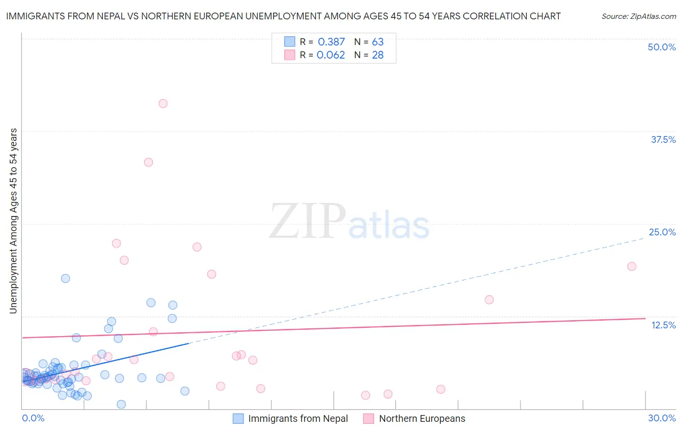 Immigrants from Nepal vs Northern European Unemployment Among Ages 45 to 54 years