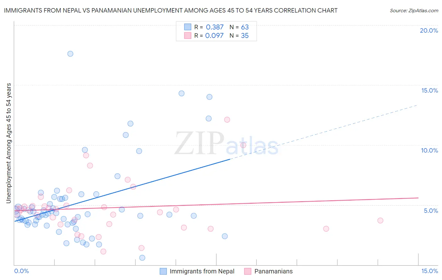 Immigrants from Nepal vs Panamanian Unemployment Among Ages 45 to 54 years