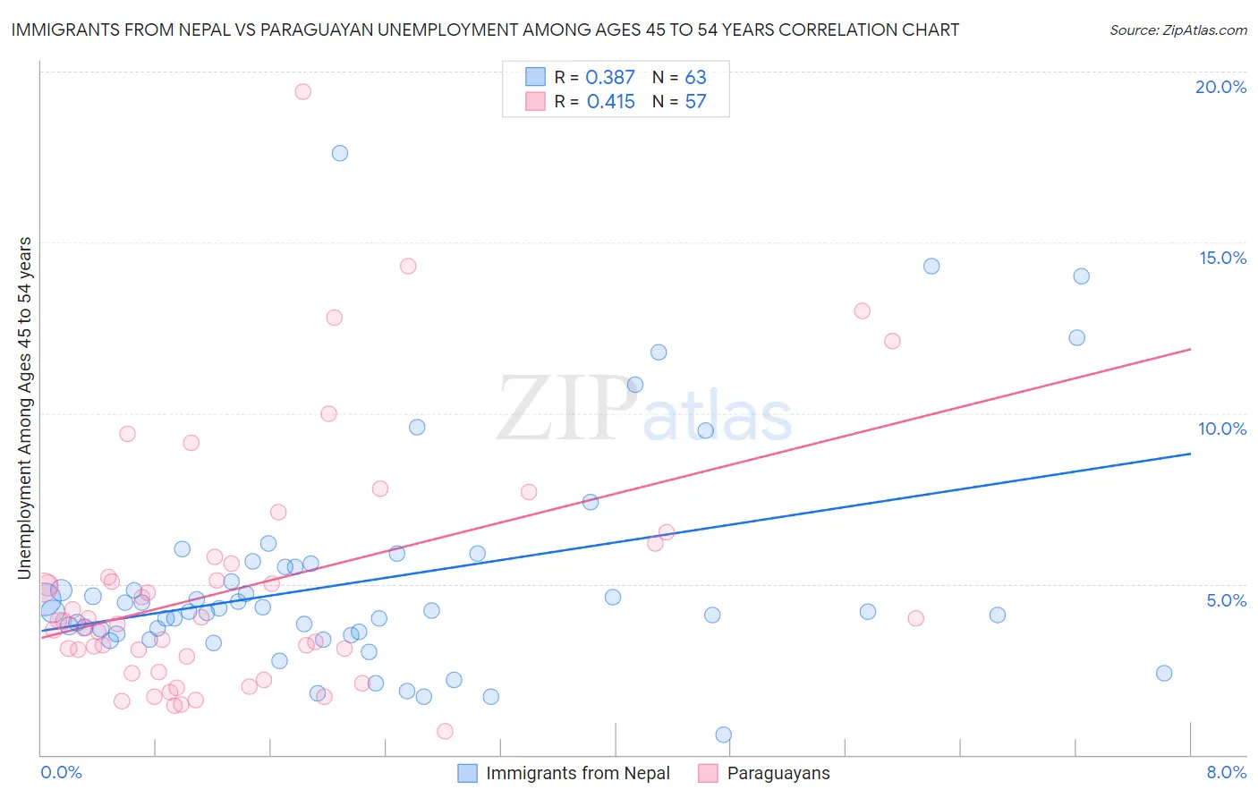 Immigrants from Nepal vs Paraguayan Unemployment Among Ages 45 to 54 years