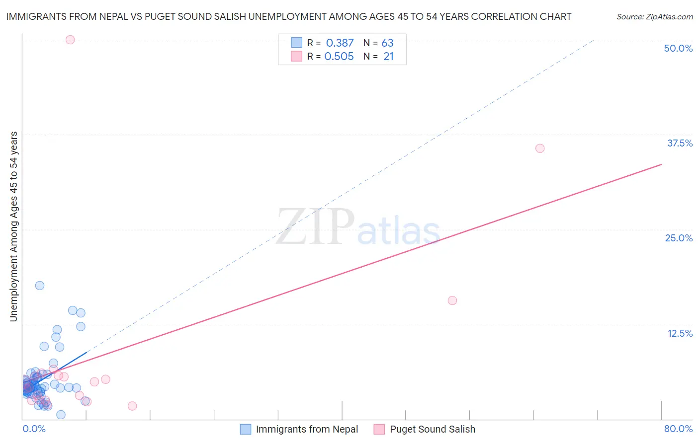 Immigrants from Nepal vs Puget Sound Salish Unemployment Among Ages 45 to 54 years