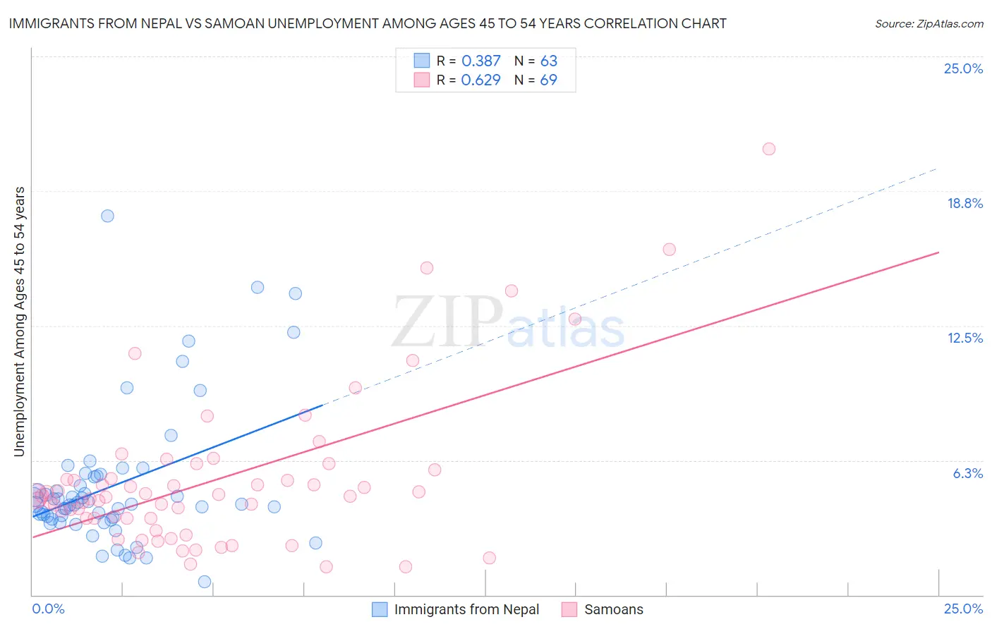 Immigrants from Nepal vs Samoan Unemployment Among Ages 45 to 54 years
