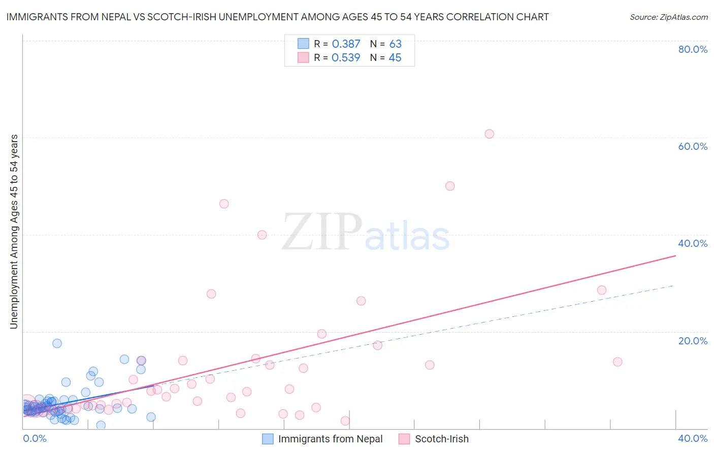 Immigrants from Nepal vs Scotch-Irish Unemployment Among Ages 45 to 54 years