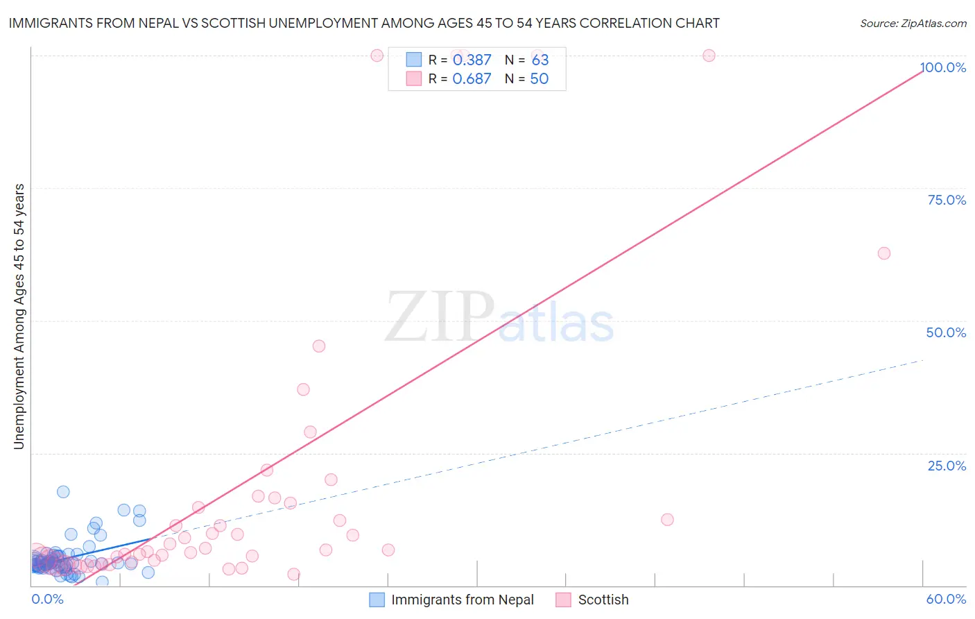 Immigrants from Nepal vs Scottish Unemployment Among Ages 45 to 54 years